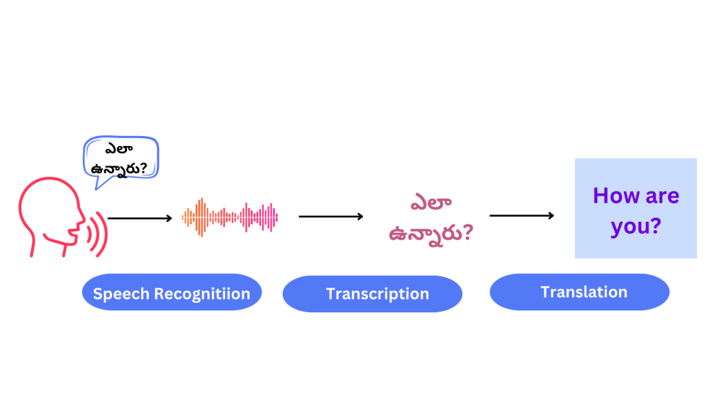 Speech-To-Text Steps