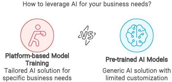 Platform based vs Pre-trained AI models