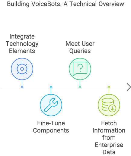 Voice Bots Overview