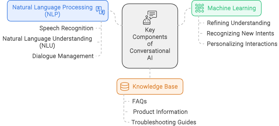 Key Components of Conversational AI